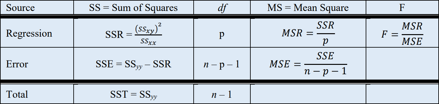 Template for a regression table, containing equations for the sum of squares, degrees of freedom and mean square for regression and for error, as well as the F value of the data.