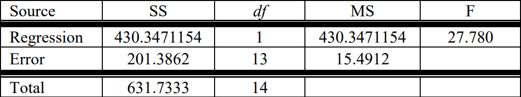 Regression ANOVA table containing the values calculated above.