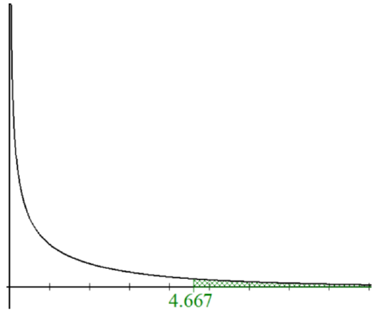 Graph of the F-distribution with right tail, starting at the critical value of 4.667, shaded in.