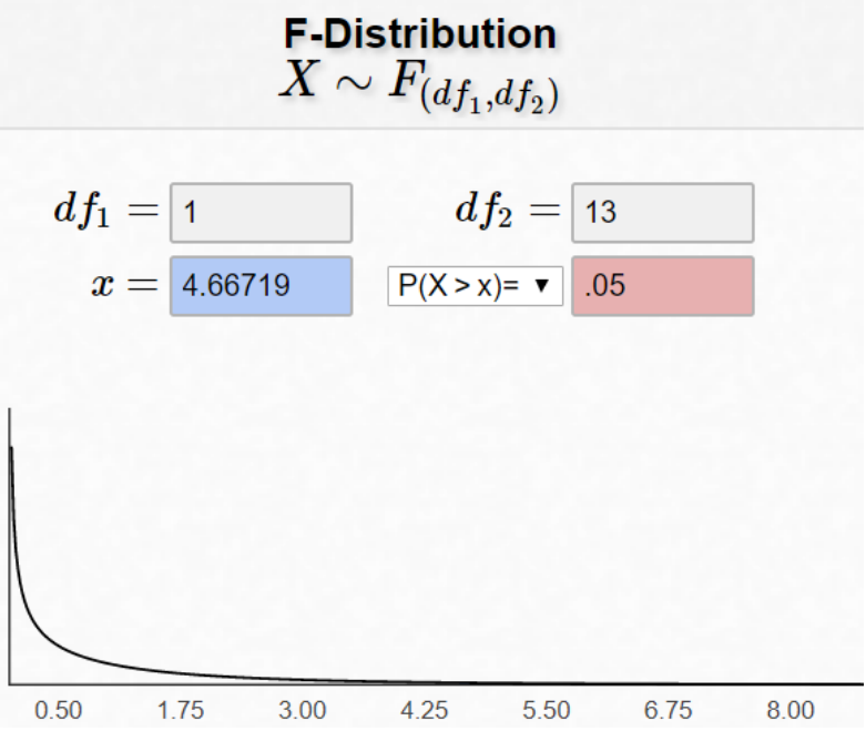 F-distribution generated by an online calculator with inputs of a df_1 value of 1, a df_2 value of 13, a critical value of 4.66719, and an alpha of 0.05.
