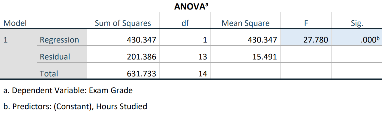 Regression ANOVA table generated by SPSS.