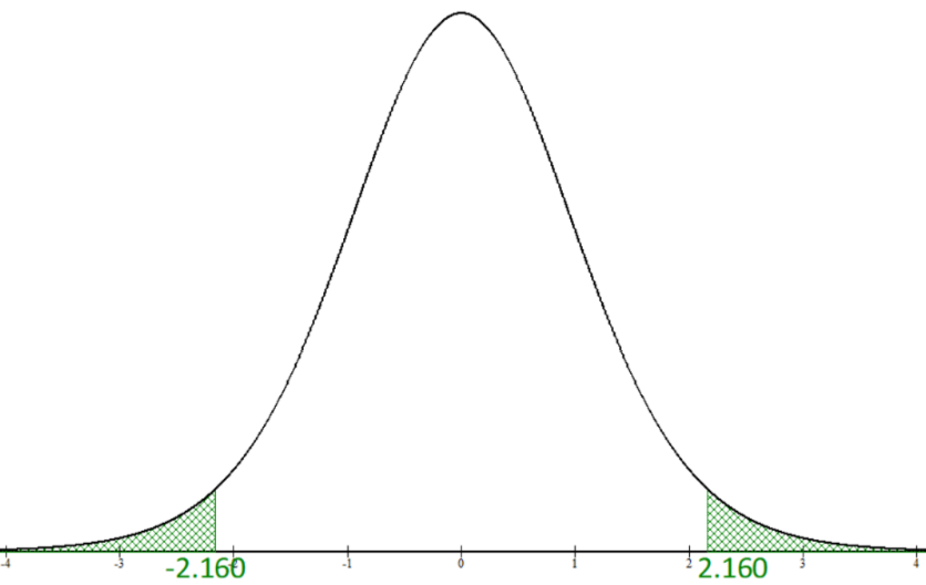 Graph of the t-distribution with both tails shaded in, starting at the critical values of positive and negative 2.160.