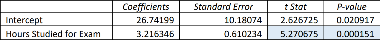 Excel-generated table of coefficients, standard error, t-statistic and p-value for the intercept and hours studied.