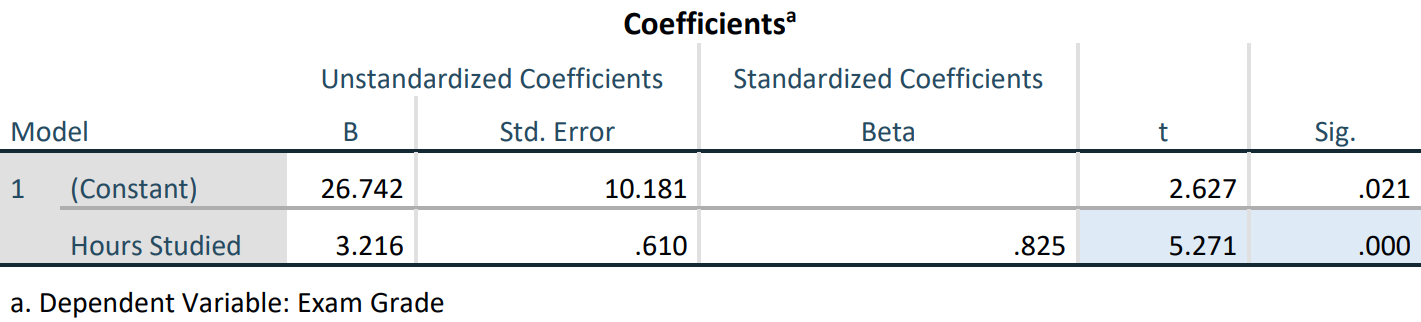 SPSS-generated table of coefficients, standard error, t-statistic, and Sig. for the intercept and hours studied.