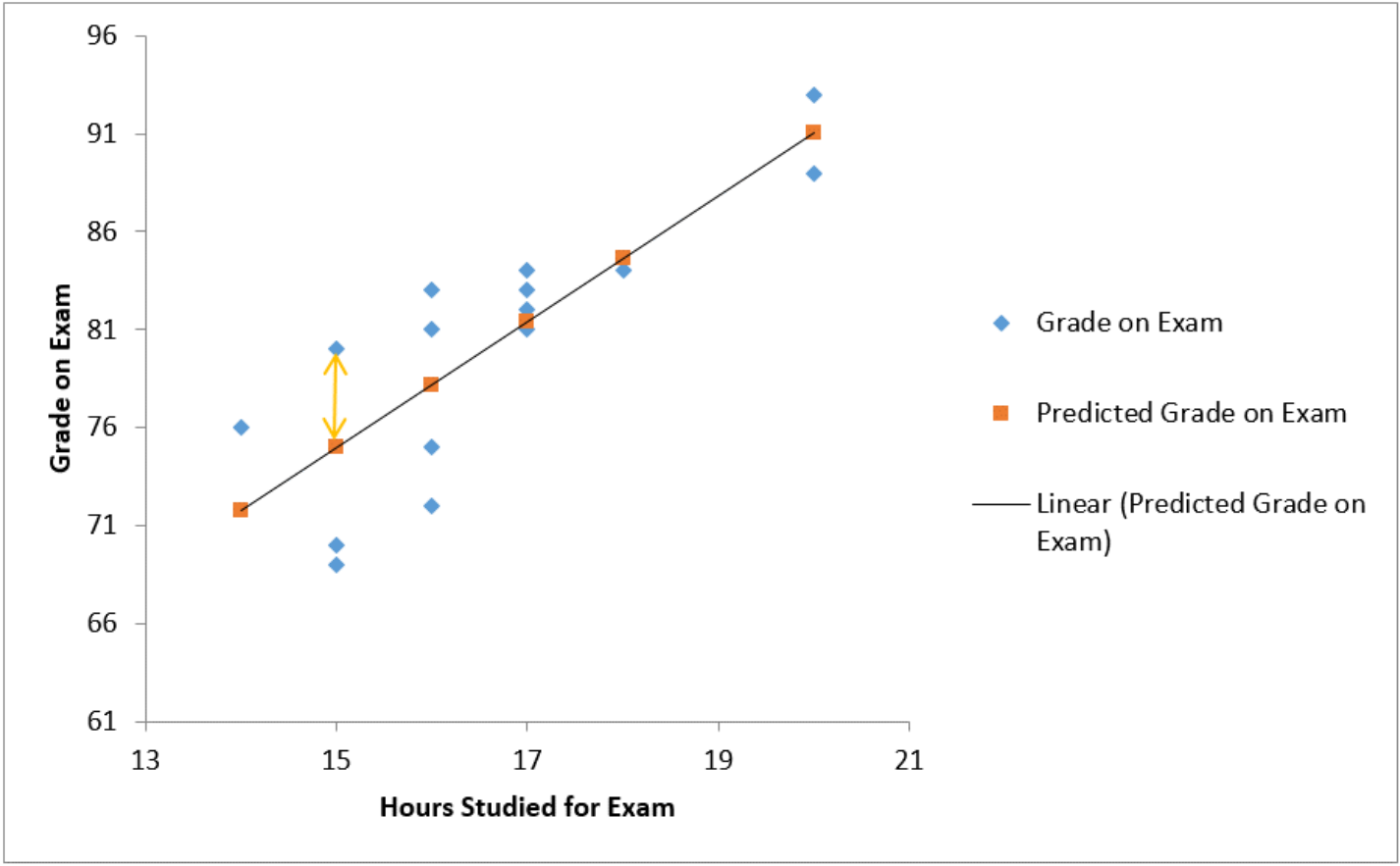 Scatterplot of grade vs hours studied data, with the regression line of predicted grade and one point marked on the regression line for each x-value present displayed. A double-headed yellow arrow shows the vertical distance between the predicted grade for x=15 and the actual data point of (15, 80).