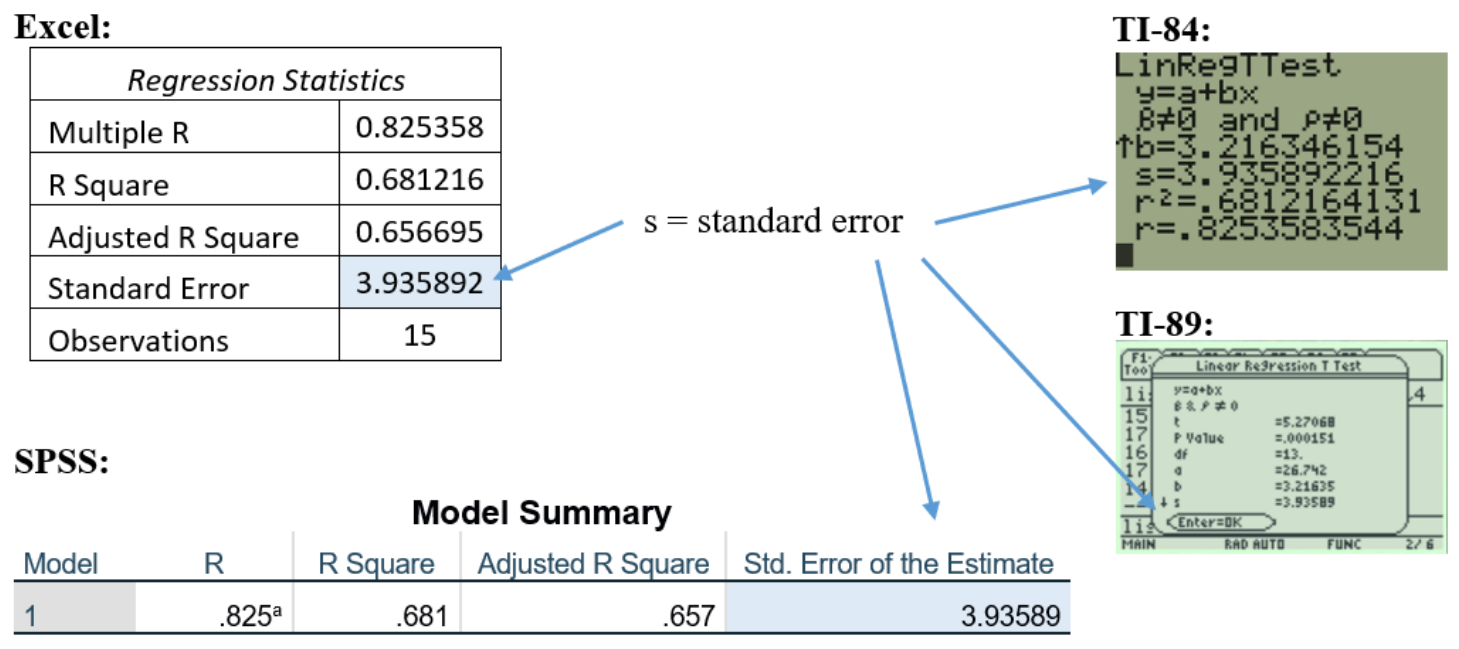 Screenshots of Excel and SPSS regression statistics outputs, and TI-84 and TI-89 linear regression t-test outputs, all showing values of 3.93589 for s, the standard error.