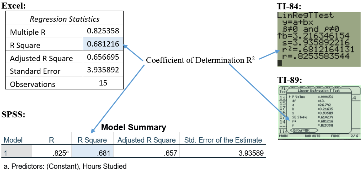 Regression statistics output tables in Excel and SPSS, as well as the LinRegTTest output in both the TI-84 and TI-89 calculators, all display the same value of 0.681 for the coefficient of determination r^2 in for this data set.