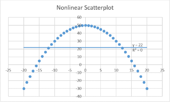 Scatterploint of data points in a parabolic format, whose linear regression line is horizontal with equation y=22 and R^2 = 0.