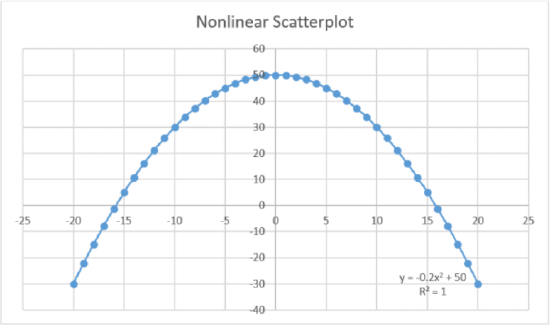 Scatterplot of data points in a parabolic format, whose nonlinear regression line is a perfect fit of formula y =-0.2x^2 + 50 and R^2 = 1.