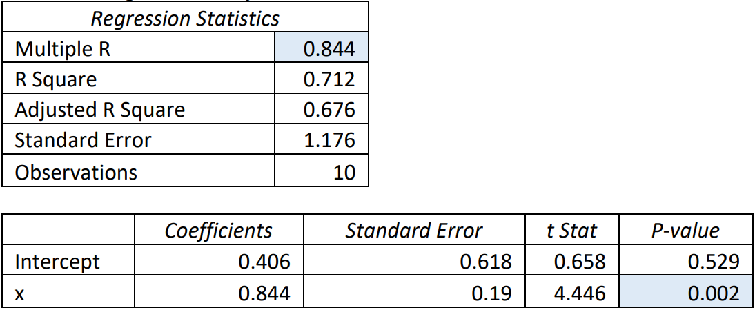 Excel-generated table of regression statistics for the given data.