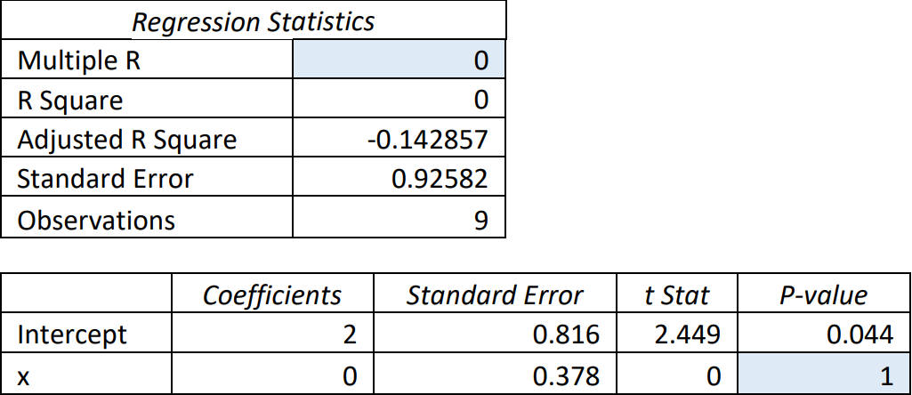Excel-generated regression statistics table of the given data with the (8, 8) outlier removed.