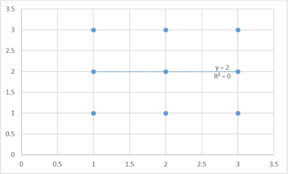 Scatterplot of the given data with the outlier point (8, 8) removed. Plot now takes the form of a 3-by-3 grid of points bounded by x and y values of 1 and 3, with the linear regression line equation now being y=2 and the R-squared value being 0.