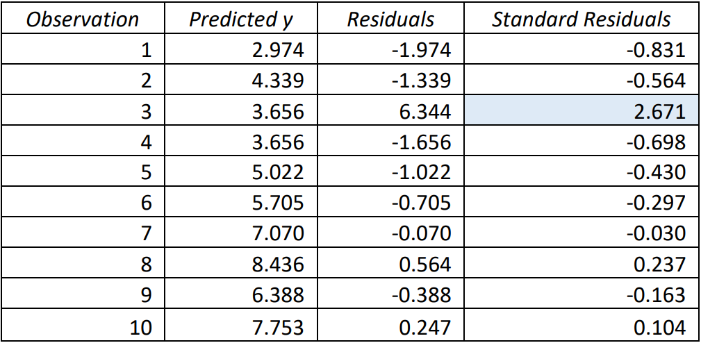 Regression analysis table for the given data. Observation 3, the data point (2, 10), has a standard residual of 2.671, which is highlighted. All other observations have standard residual values between -1 and 1.