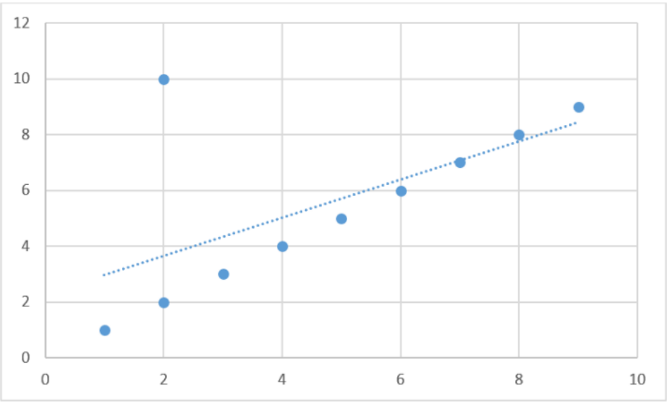 Scatterplot of the given data points. All points except for (2, 10) appear to line up; the regression line does not pass evenly through these points, but is tilted towards the (2, 10) point.