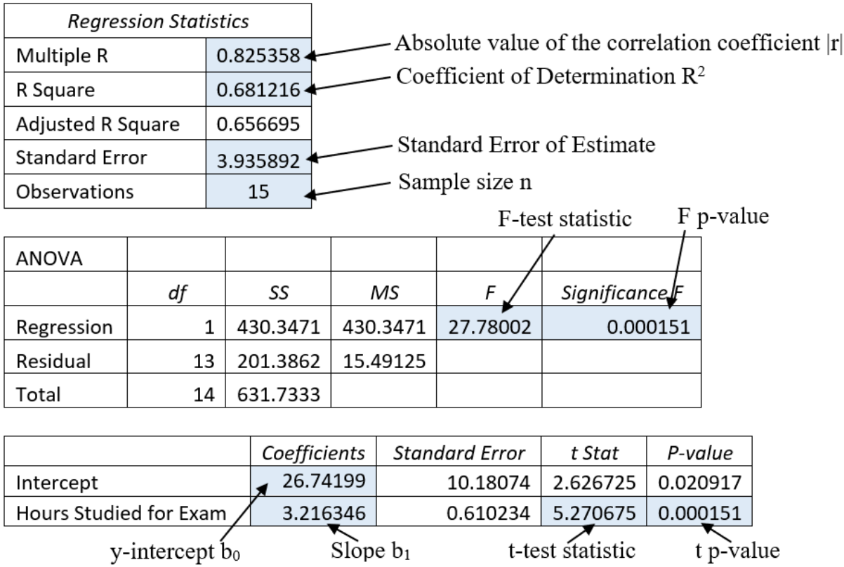 Excel-generated output for the regression, consisting of a regression statistics table, ANOVA table, and a table of coefficients, standard error, the t-statistic, and the P-value for the intercept and the hours studied for the exam.