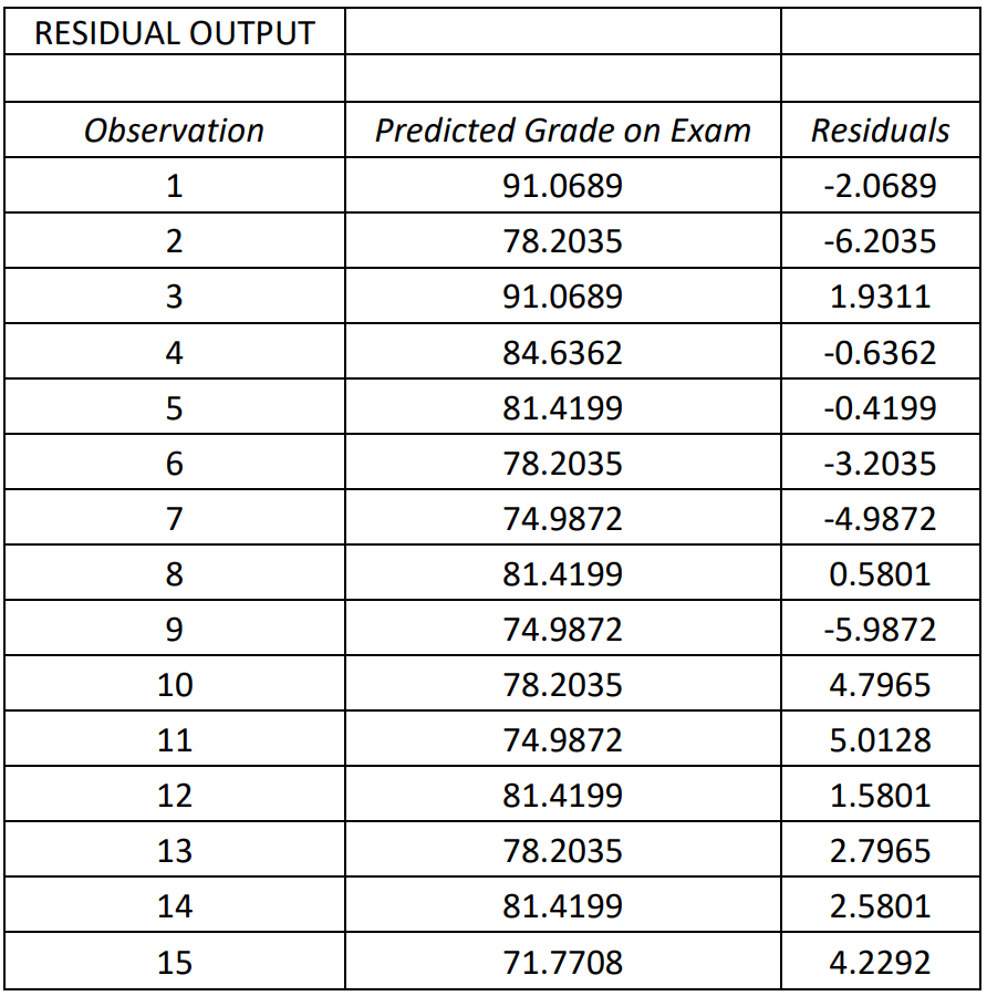 Excel-generated Residual Output table, consisting of columns for observation, predicted grade on exam, and residuals.