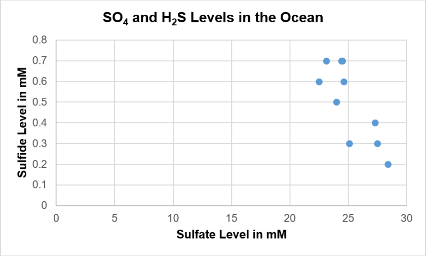 Scatterplot of the given data, with sulfide level in millimolar on the y-axis and sulfate level in millimolar on the x-axis.