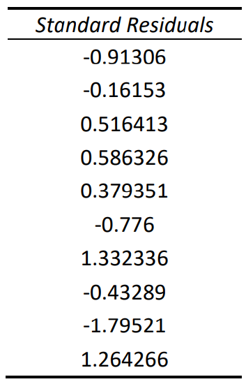 Excel-generated table of standard residuals for the data, showing values ranging from -1.79521 to 1.332336.