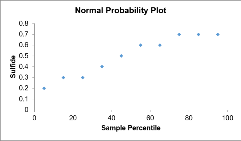 Excel-generated normal probability plot for the given data, which takes a roughly linear form.