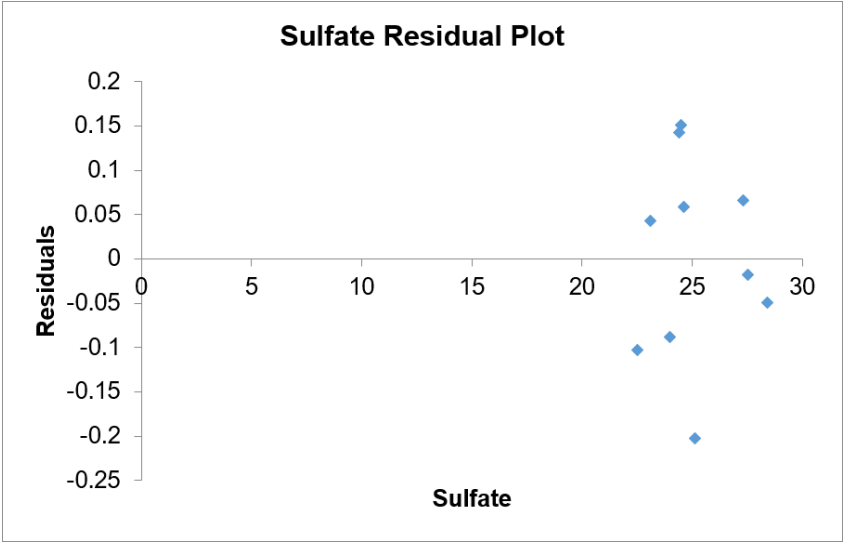 Excel-generated sulfate residual plot. Points are clustered around x=25, with y-values ranging from 0.15 to -0.2.