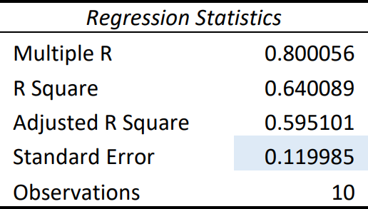 Excel-generated table of regression statistics for the given data, including standard error of 0.119985.