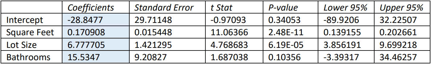 Coefficients table from the given output, with highlighted values of -28.8477 for intercept, 0.170908 for square feet, 6.777705 for lot size, and 15.5347 for bathrooms.
