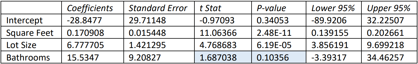 The given coefficients table with the t-stat of 1.687038 and the P-value of 0.10356 for the bathrooms variable highlighted.
