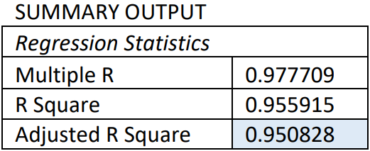 The regression statistics table previously shown, with the adjusted R-square value of 0.950828 highlighted.