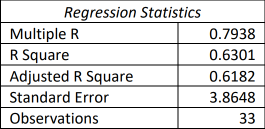 Regression statistic table with a multiple-R value of 0.7938, R-square value of 0.6301, adjusted R-square value of 0.6182, standard error of 3.8648, and observations value of 33.