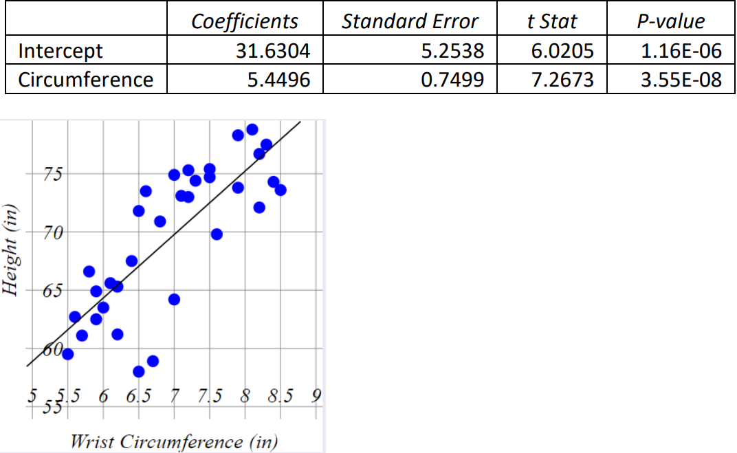 Coefficient values of 31.6304 for intercept and 5.4496 for circumference, standard error values of 5.2538 for intercept and 0.7499 for circumference, t-stat values of 6.0205 for intercept and 7.2673 for circumference, and p-values of 1.16 E-06 for intercept and 3.55 E-08 for circumference.