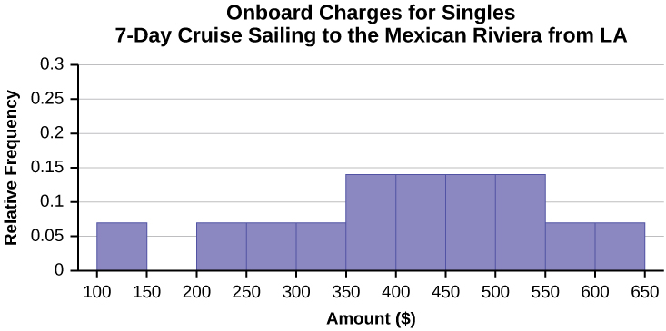 This is a histogram that matches the supplied data for couples. The x-axis shows the total charges in intervals of 50 from 100 to 650, and the y-axis shows the relative frequency in increments of 0.02 from 0 to 0.16.
