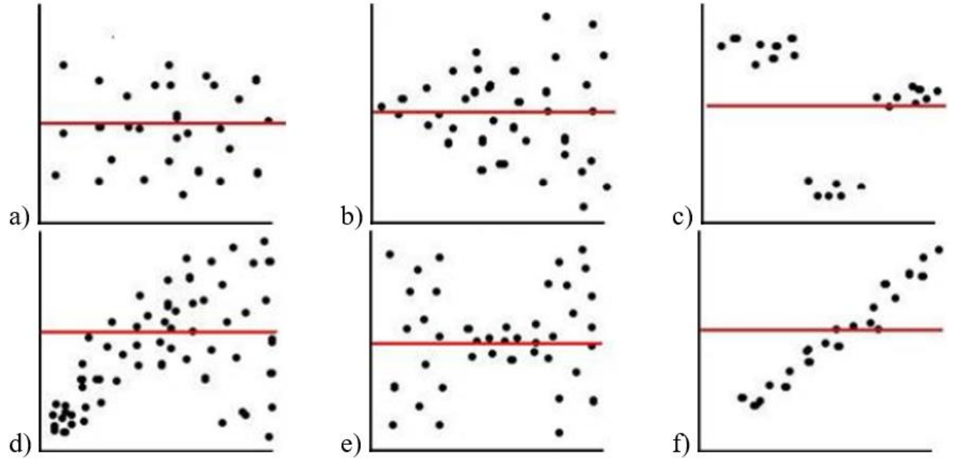 Six different scatterplots, each with a horizontal regression line.