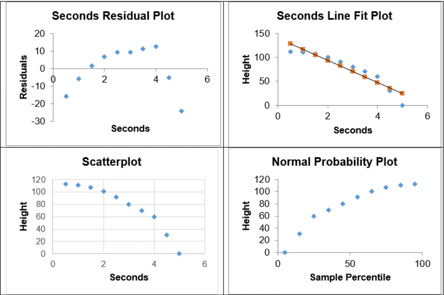 A seconds residual plot, seconds line fit plot, scatterplot, and normal probability plot for the given data.