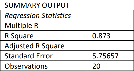 Regression statistics table with R-square = 0.873, standard error = 5.75657, and 20 observations.