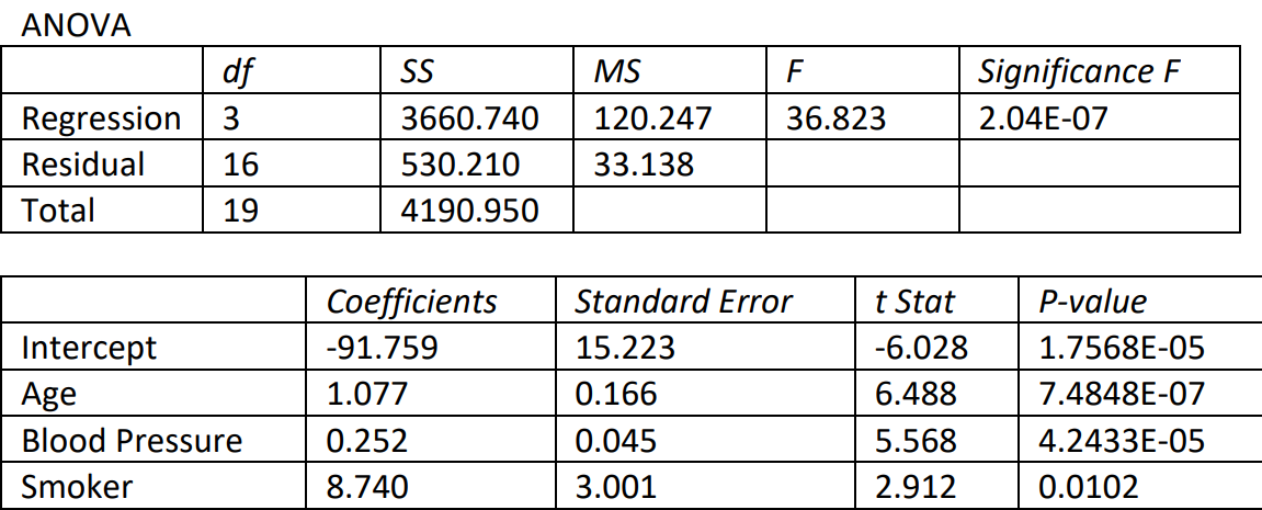 ANOVA table with regression df=3, SS=3660.740, and MS=120.247; residual df=16, SS=530.210, and MS=33.138; F=36.823 and significance F = 2.04E-07. Intercept has coefficient -91.759, standard error 15.223, t-stat -6.028, and p-value 1.7568E-05; age has coefficient 1.077, standard error 0.166, t-stat 6.488, and p-value 7.4848E-07; blood pressure has coefficient 0.252, standard error 0.045, t-stat 5.568, and p-value 4.2433E-05; smoker status has coefficient 8.740, standard error 3.001, t-stat 2.912, and p-value 0.0102.