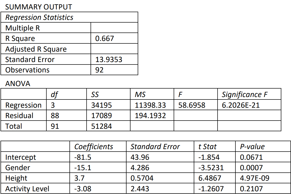 Regression statistics showing R-square value 0.667, standard error of 13.9353, and 92 observations. ANOVA table showing regression values of df=3, SS=34195, and MS=11398.33; residual values of df=88, SS=17089, and MS=194.1932; F-value of 58.6958; and significance F of 6.2026 E-21. Intercept has coefficient -81.5, standard error 43.96, t-stat -1.854, and p-value 0.0671. Gender has coefficient -15.1, standard error 4.286, t-stat -3.5231, and p-value 0.0007. Height has coefficient 3.7, standard error 0.5704, t-stat 6.4867, and p-value 4.97 E-09. Activity level has coefficient -3.08, standard error 2.443, t-stat -1.2607, and p-value 0.2107.