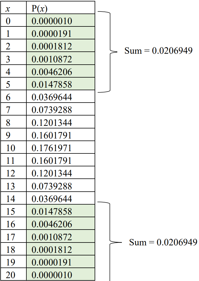 Table of discrete probability distribution for each value of x between 0 and 20. The sum of the probabilities for x=0 through x=5 is 0.0206949, and the sum of the probabilities for x=15 through x=20 is 0.0206949.