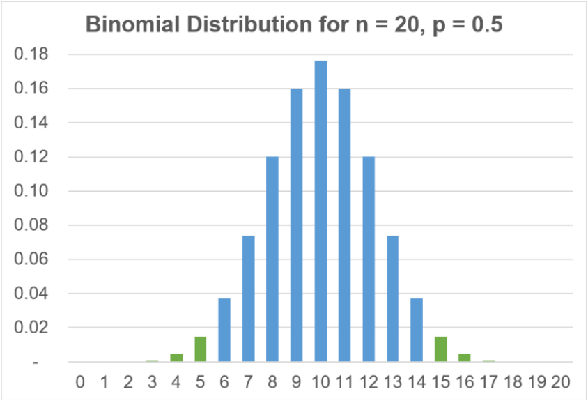 Binomial distribution bar graph for n=20, p=0.5. The bars for x=0 through x=5 and the bars for x=15 through x=20 are highlighted.