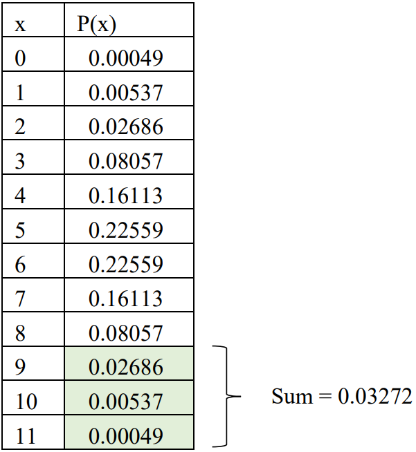 Discrete probability distribution table for values of x from 0 through 11. The sum of the probabilities for x=9, 10, and 11 is 0.03272.