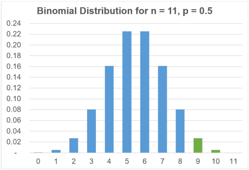 Bar graph of binomial distribution for n=11 and p=0.5. The bars for values of 9, 10, and 11 are highlighted.