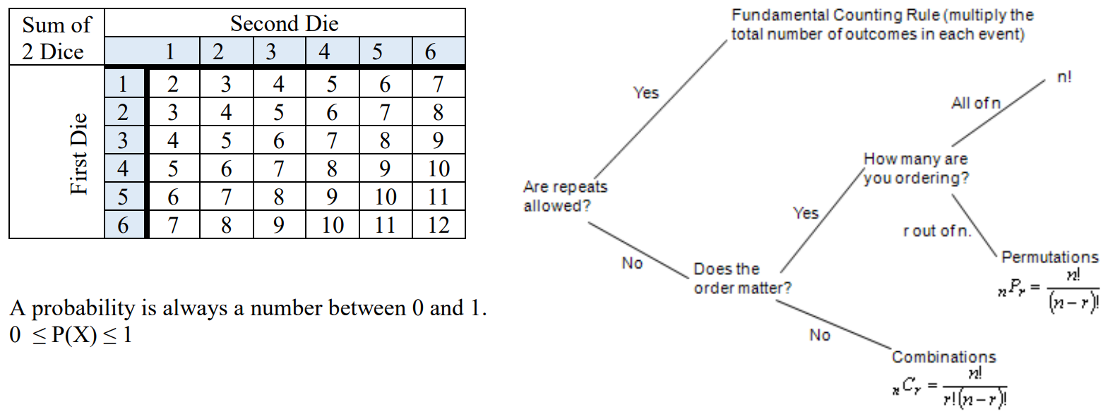 Table of sums of the rolls of two 6-sided dice. Logic tree for determining whether to apply the Fundamental Counting Rule, factorials, permutations, or combinations to a situation.