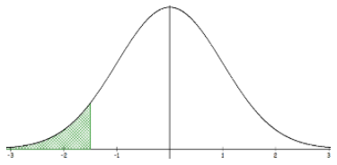 A probability distribution with shaded region under the curve to the left of a desired value.
