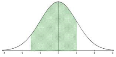 A probability distribution with shaded region under the curve between two desired values.