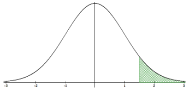 A probability distribution with shaded region under the curve to the right of a desired value.