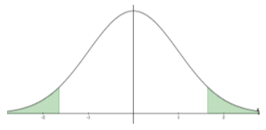 A probability distribution with the area under both tails shaded.