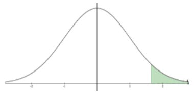 A probability distribution with the area under the right tail shaded.