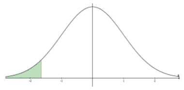 A probability distribution with the area under the left tail shaded.