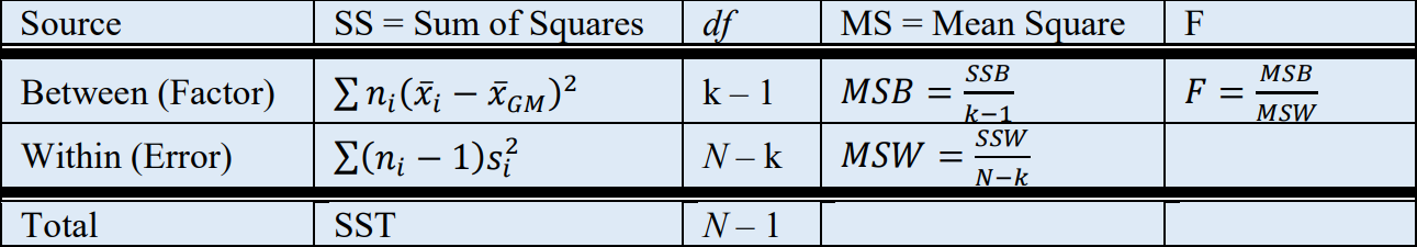 One-way ANOVA table showing the formulas for sum of squares, degrees of freedom, mean squares, and F-values for factor and error.