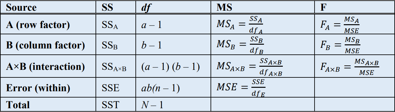 Two-way ANOVA table showing equations for SS, df, MS, and F-values for the row factor, column factor, interaction, and error.