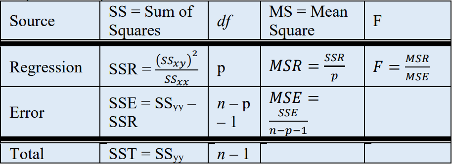 Table showing equations to calculate SS, df, MS, and F-value for regression and error.